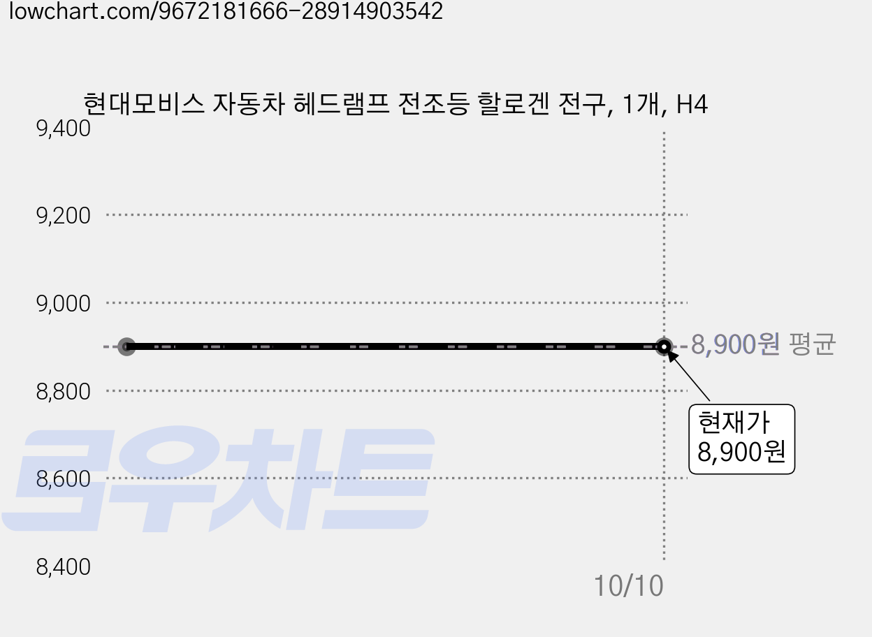 현대모비스 자동차 헤드램프 전조등 할로겐 전구, 1개, H4 가격 변동 차트, 현재가 8,900원