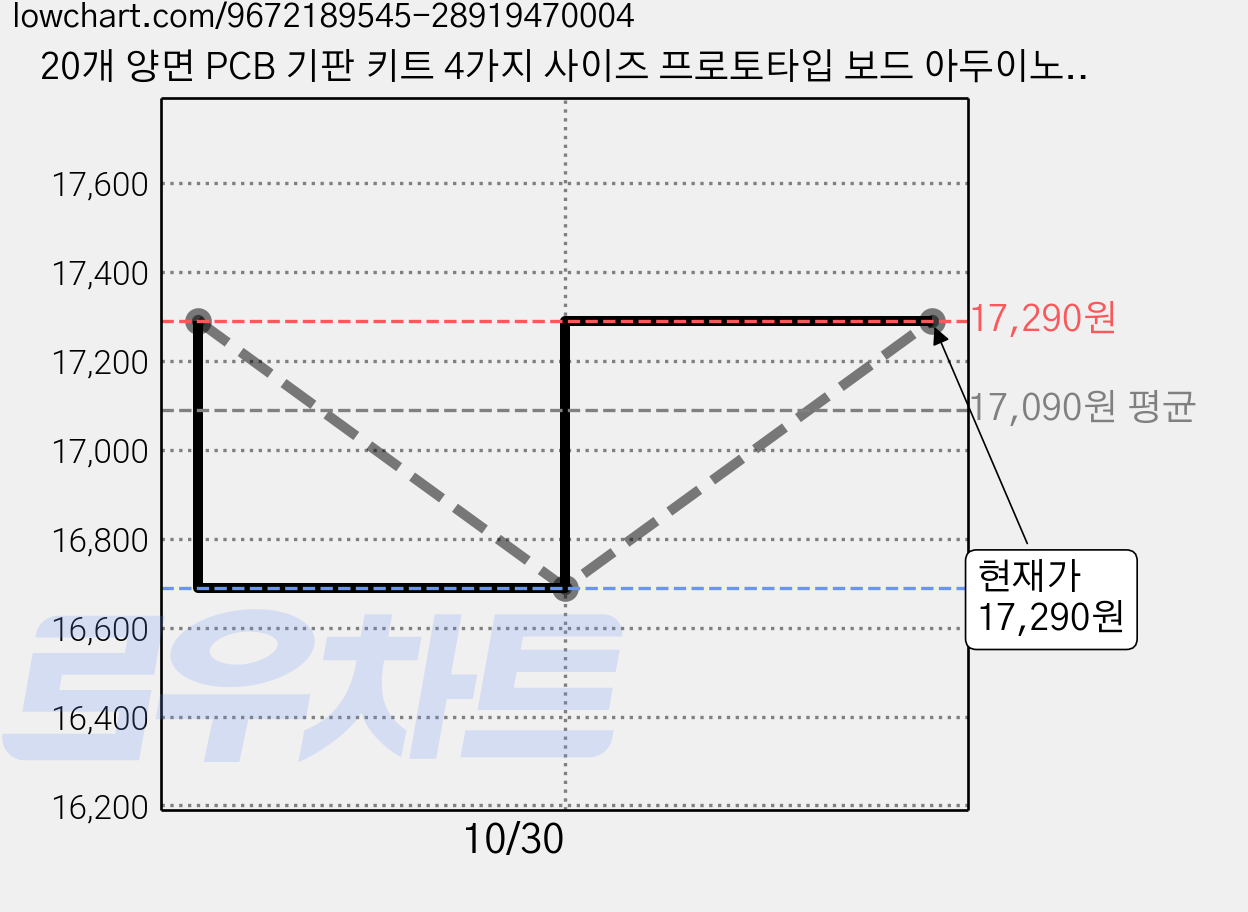 20개 양면 PCB 기판 키트 4가지 사이즈 프로토타입 보드 아두이노 DIY 전자회로 실험용 원판, 1세트 가격 변동 차트, 현재가 16,690원, 역대최저가