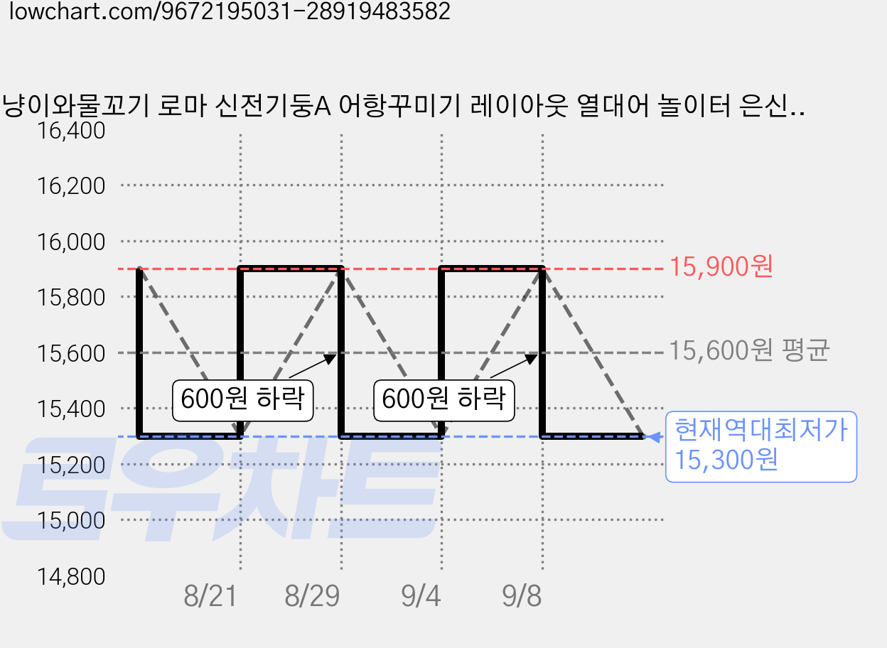 오냥이와물꼬기 로마 신전기둥A 어항꾸미기 레이아웃 열대어 놀이터 은신처 어항장식, 1개 가격 변동 차트, 현재가 15,300원, 역대최저가