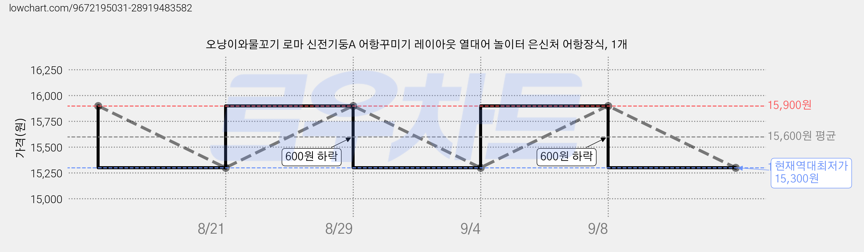 오냥이와물꼬기 로마 신전기둥A 어항꾸미기 레이아웃 열대어 놀이터 은신처 어항장식, 1개 가격 변동 차트, 현재가 15,300원, 역대최저가