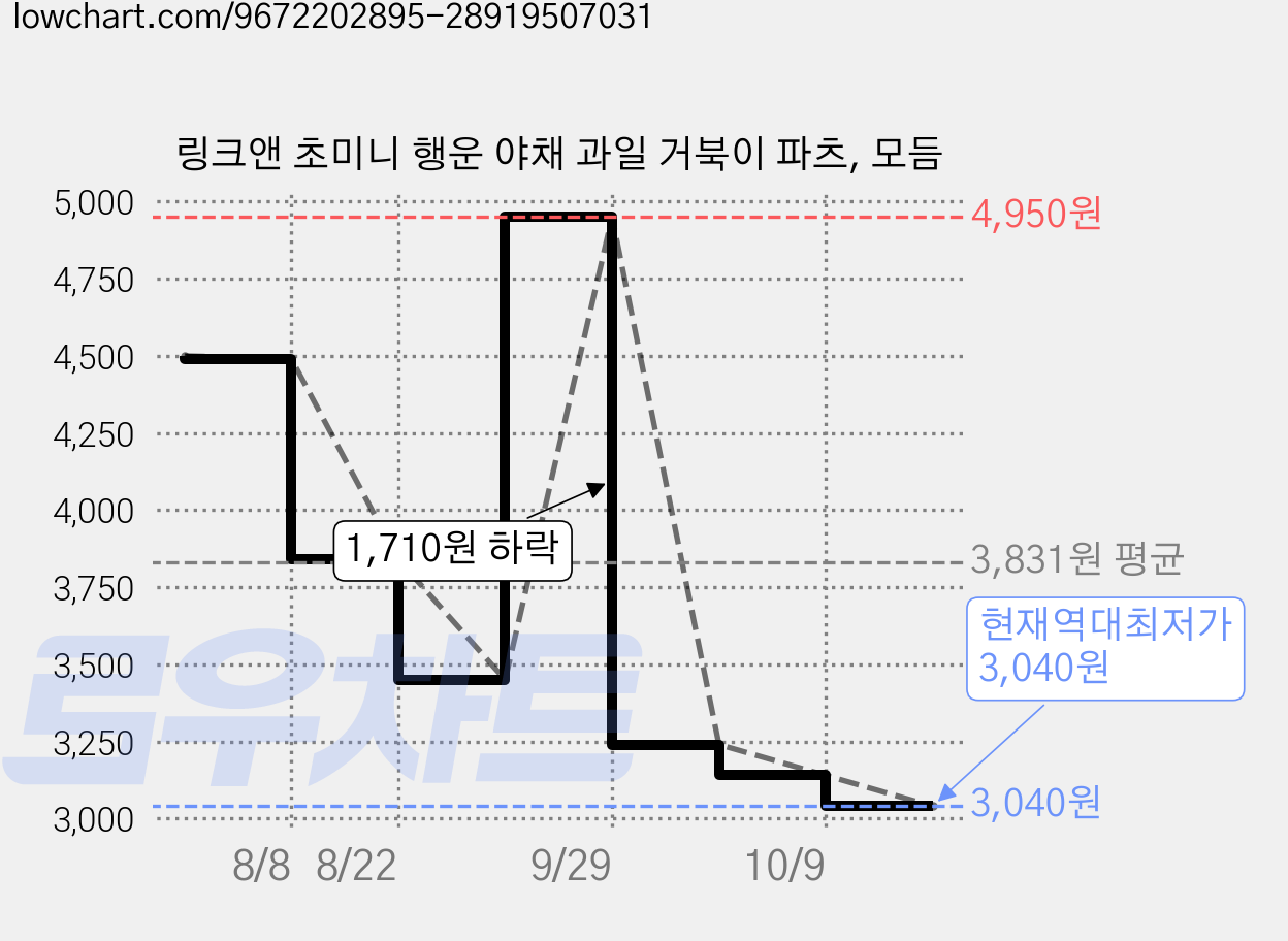 링크앤 초미니 행운 야채 과일 거북이 파츠, 모듬 가격 변동 차트, 현재가 3,040원, 역대최저가