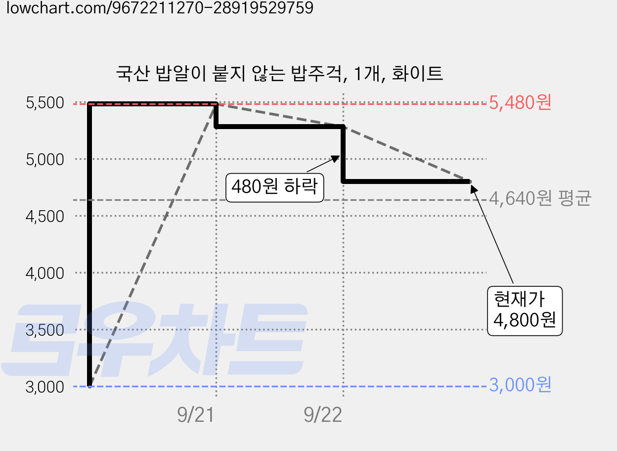 국산 밥알이 붙지 않는 밥주걱, 1개, 화이트 가격 변동 차트, 현재가 4,800원, 관측 최저가 3,000원