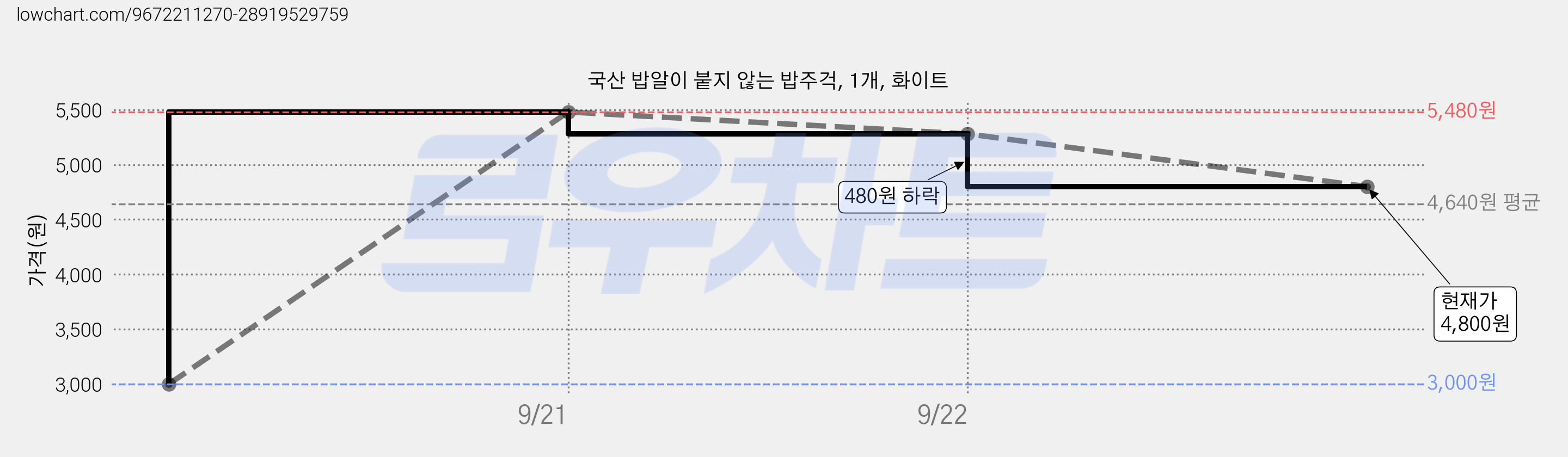 국산 밥알이 붙지 않는 밥주걱, 1개, 화이트 가격 변동 차트, 현재가 4,800원, 관측 최저가 3,000원