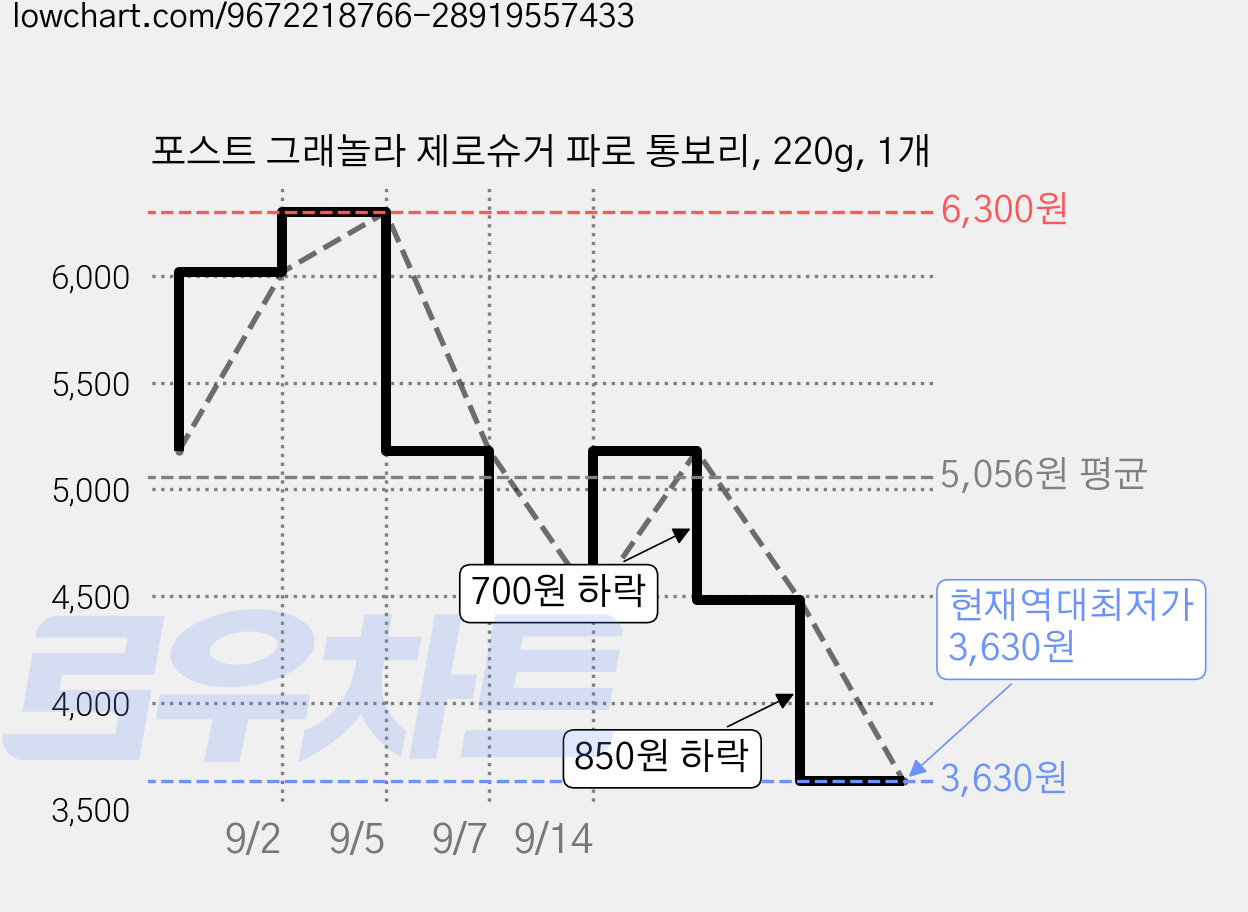 포스트 그래놀라 제로슈거 파로 통보리, 220g, 1개 가격 변동 차트, 현재가 3,630원, 역대최저가