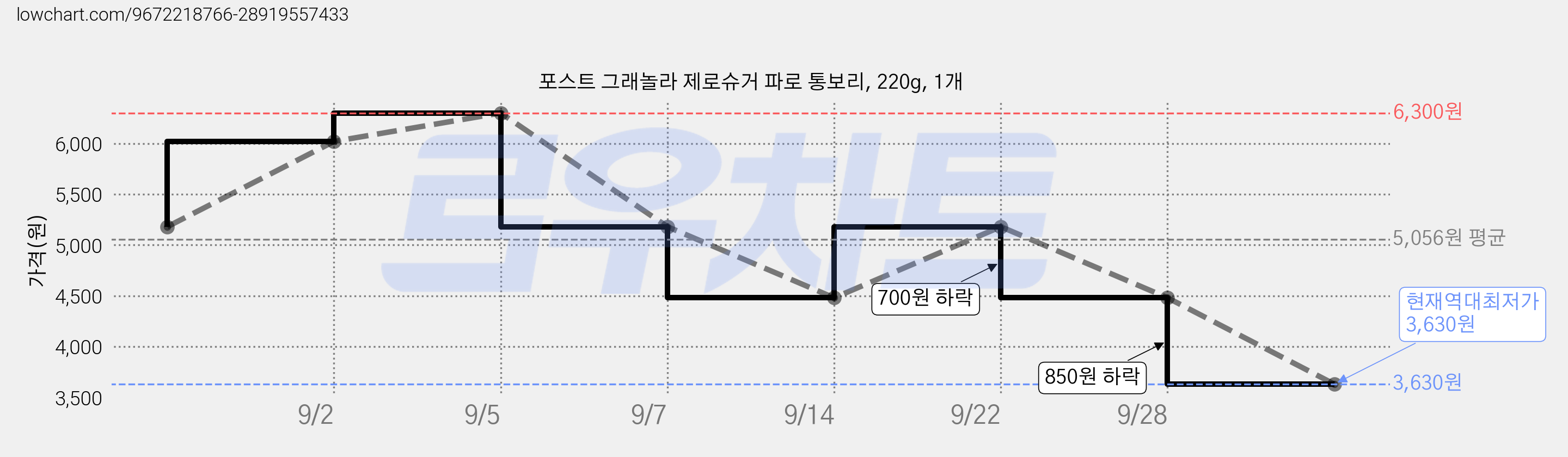 포스트 그래놀라 제로슈거 파로 통보리, 220g, 1개 가격 변동 차트, 현재가 3,630원, 역대최저가