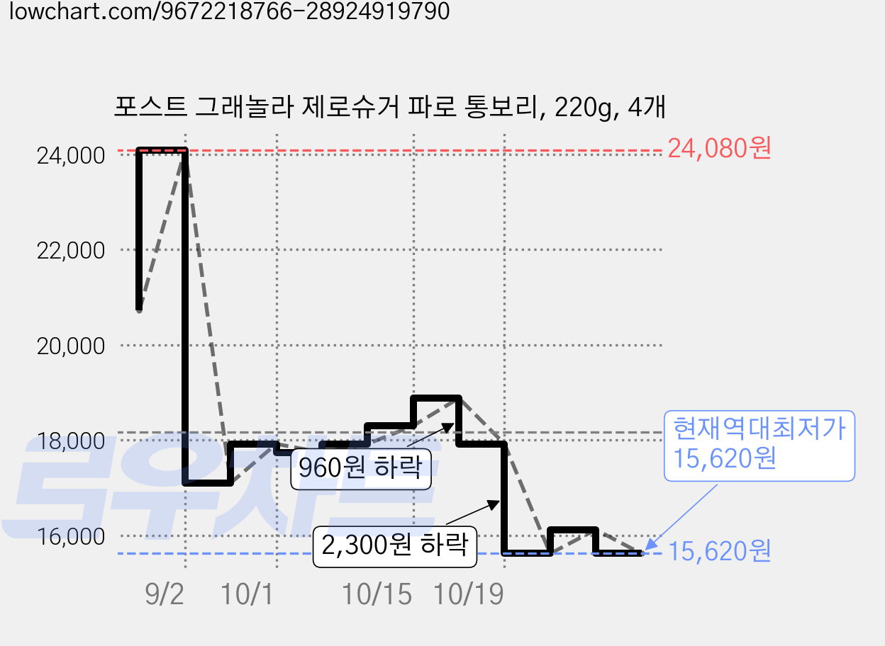 포스트 그래놀라 제로슈거 파로 통보리, 220g, 4개 가격 변동 차트, 현재가 15,620원, 역대최저가