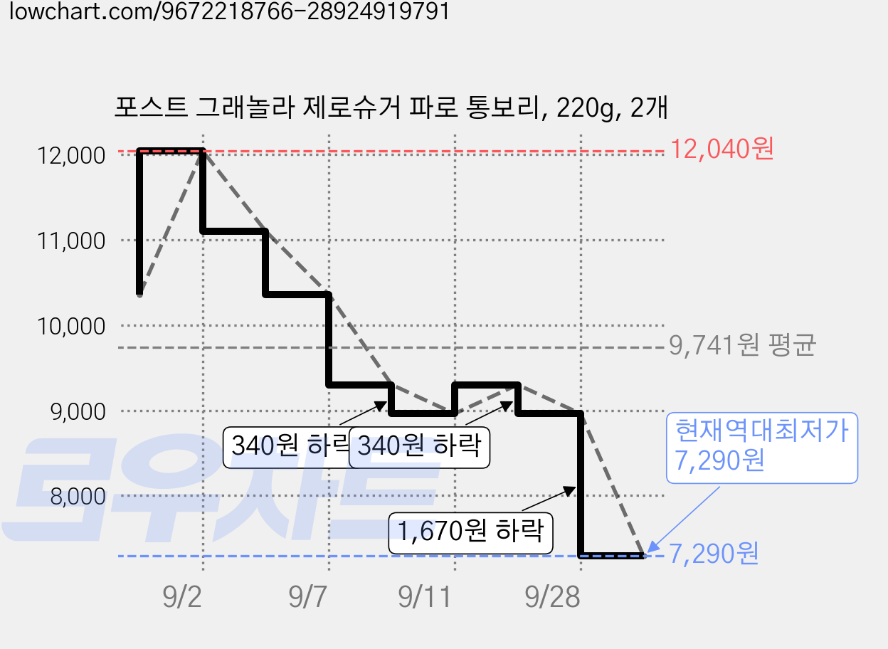 포스트 그래놀라 제로슈거 파로 통보리, 220g, 2개 가격 변동 차트, 현재가 7,290원, 역대최저가
