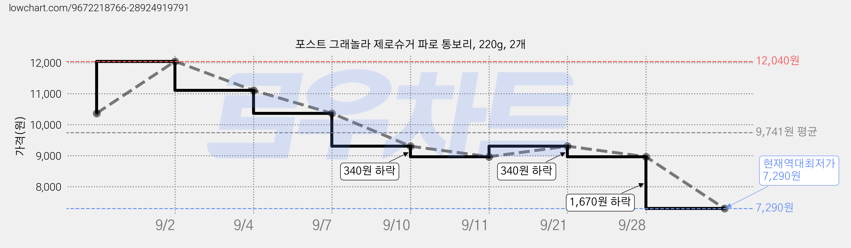 포스트 그래놀라 제로슈거 파로 통보리, 220g, 2개 가격 변동 차트, 현재가 7,290원, 역대최저가