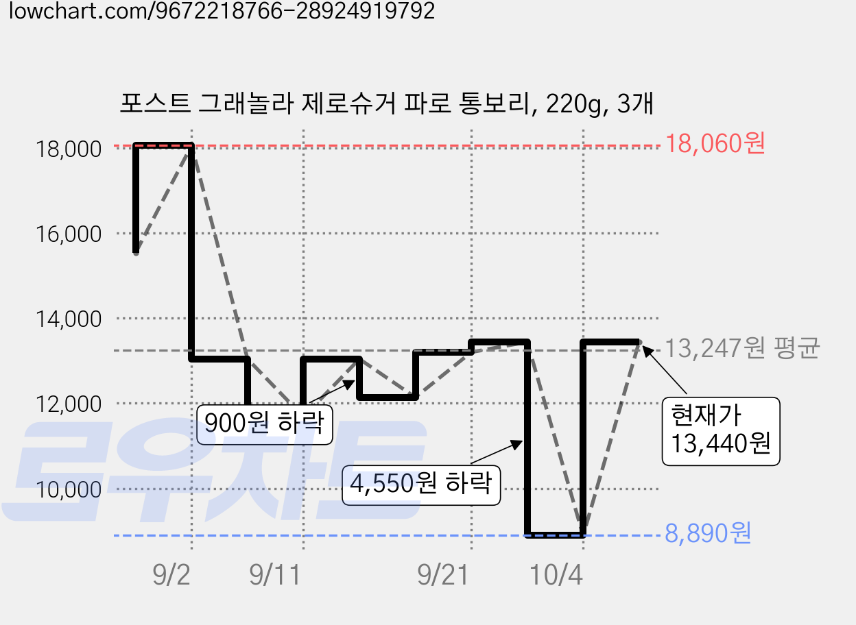 포스트 그래놀라 제로슈거 파로 통보리, 220g, 3개 가격 변동 차트, 현재가 13,310원, 관측 최저가 8,890원