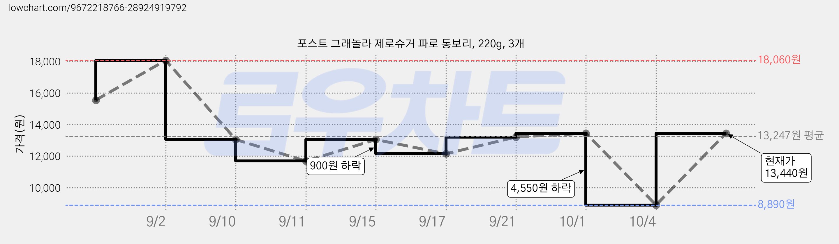 포스트 그래놀라 제로슈거 파로 통보리, 220g, 3개 가격 변동 차트, 현재가 13,310원, 관측 최저가 8,890원