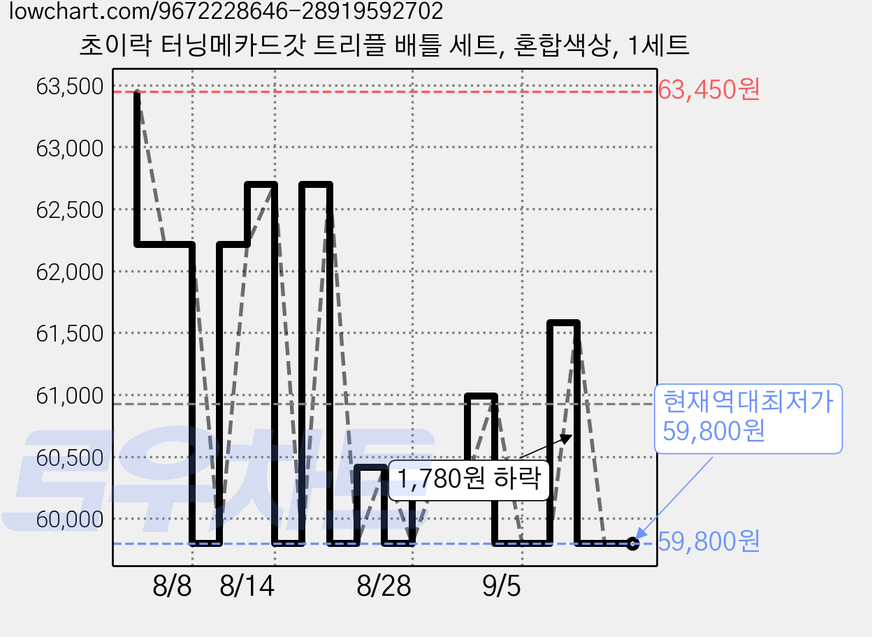 초이락 터닝메카드갓 트리플 배틀 세트, 혼합색상, 1세트 가격 변동 차트, 현재가 59,800원, 역대최저가