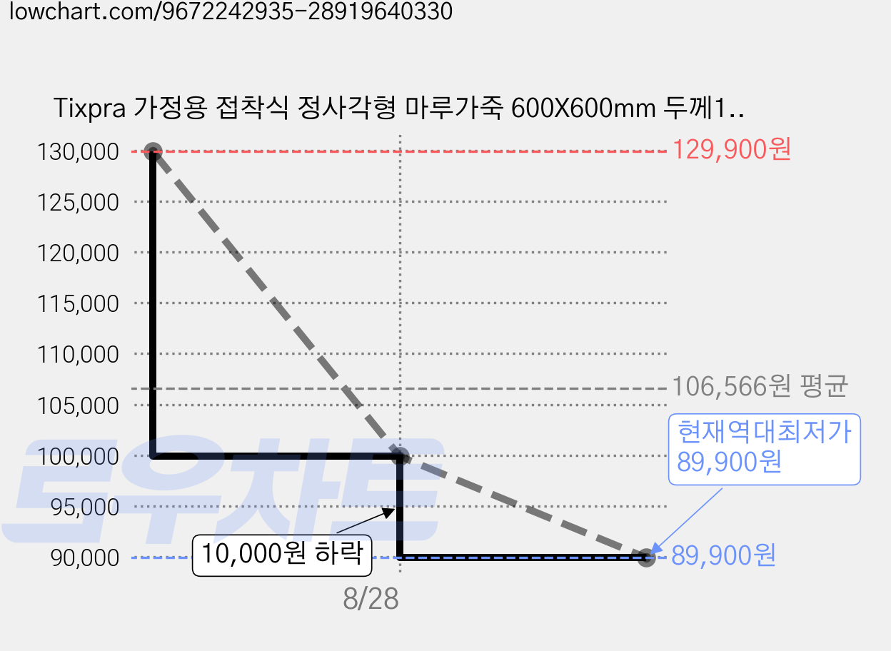 Tixpra 가정용 접착식 정사각형 마루가죽 600X600mm 두께1.5mm 두툼한 내마모감의 타일 무늬의 바닥재 가죽, 30개, 9545B 가격 변동 차트, 현재가 89,900원, 역대최저가