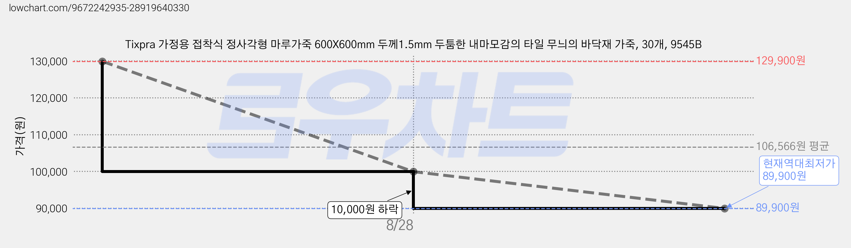 Tixpra 가정용 접착식 정사각형 마루가죽 600X600mm 두께1.5mm 두툼한 내마모감의 타일 무늬의 바닥재 가죽, 30개, 9545B 가격 변동 차트, 현재가 89,900원, 역대최저가