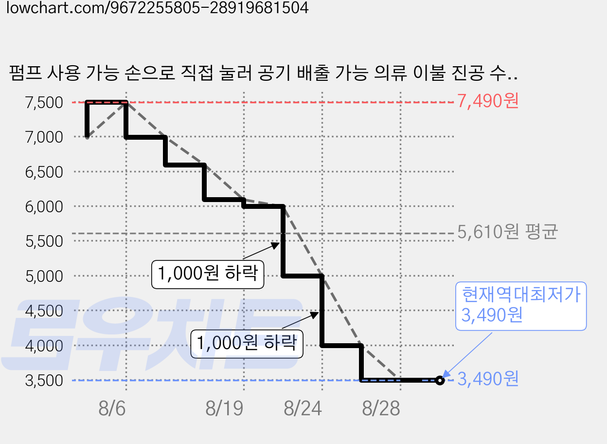 펌프 사용 가능 손으로 직접 눌러 공기 배출 가능 의류 이불 진공 수납팩 방습 방진 옷장 정리 압축봉지, 1개, 4개입 가격 변동 차트, 현재가 3,490원, 역대최저가