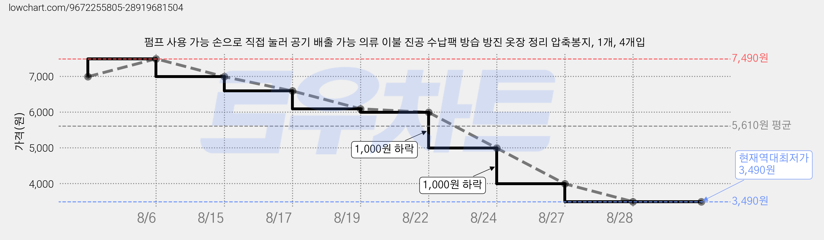 펌프 사용 가능 손으로 직접 눌러 공기 배출 가능 의류 이불 진공 수납팩 방습 방진 옷장 정리 압축봉지, 1개, 4개입 가격 변동 차트, 현재가 3,490원, 역대최저가