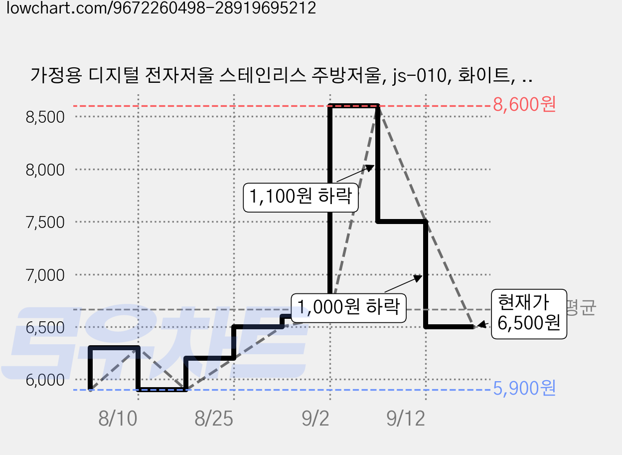 가정용 디지털 전자저울 스테인리스 주방저울, js-010, 화이트, 1kg 가격 변동 차트, 현재가 6,500원, 관측 최저가 5,900원
