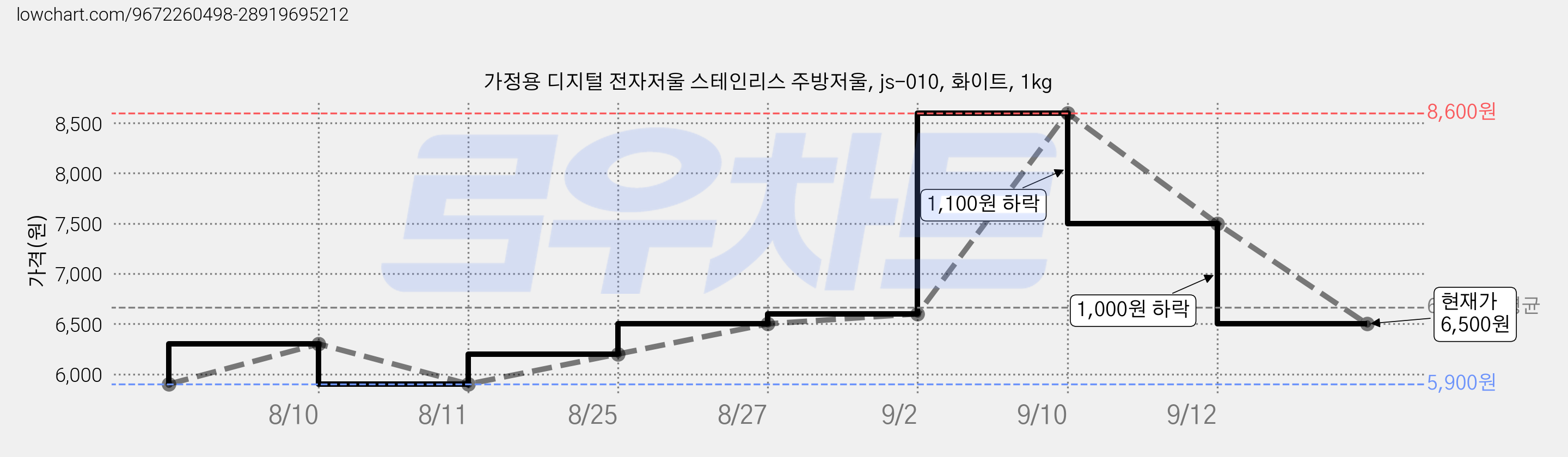 가정용 디지털 전자저울 스테인리스 주방저울, js-010, 화이트, 1kg 가격 변동 차트, 현재가 6,500원, 관측 최저가 5,900원