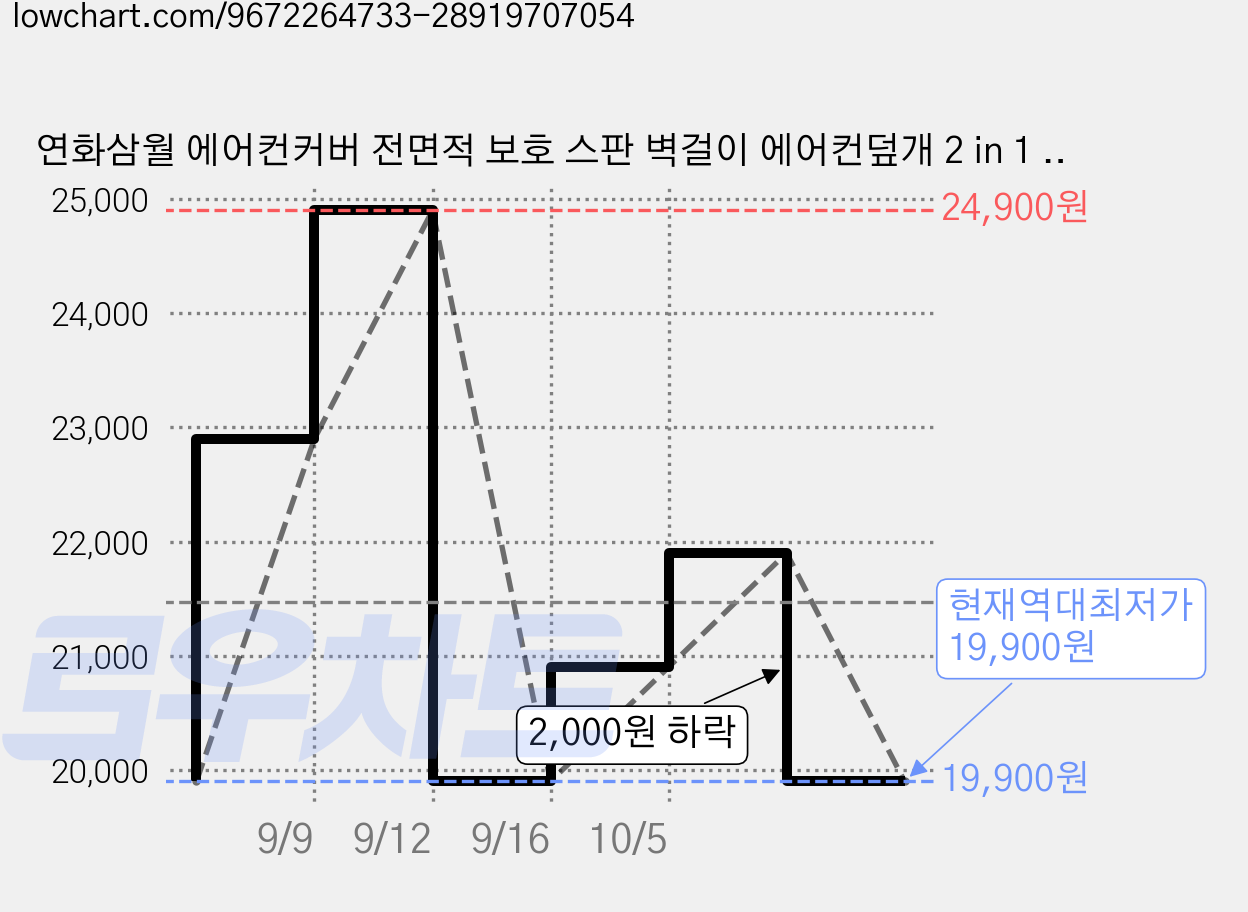 연화삼월 에어컨커버 전면적 보호 스판 벽걸이 에어컨덮개 2 in 1 원형 에어컨 더스트 커버 LG 삼성 사각형 스탠드 에어컨 커버 세트, 2in1세트 에어컨커버-플라워하우스-그레이 가격 변동 차트, 현재가 19,900원, 역대최저가