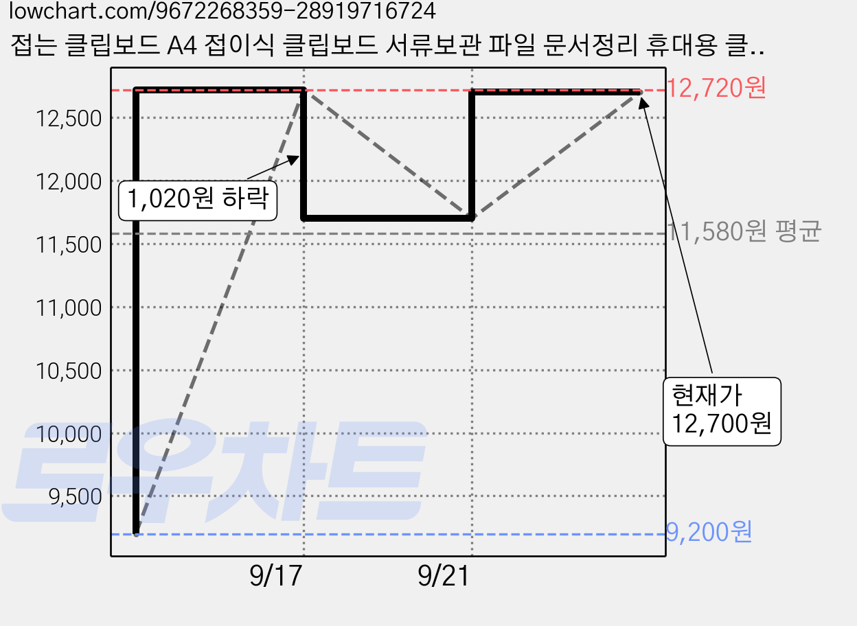 접는 클립보드 A4 접이식 클립보드 서류보관 파일 문서정리 휴대용 클립파일, 1개, 블랙 가격 변동 차트, 현재가 12,700원, 관측 최저가 9,200원