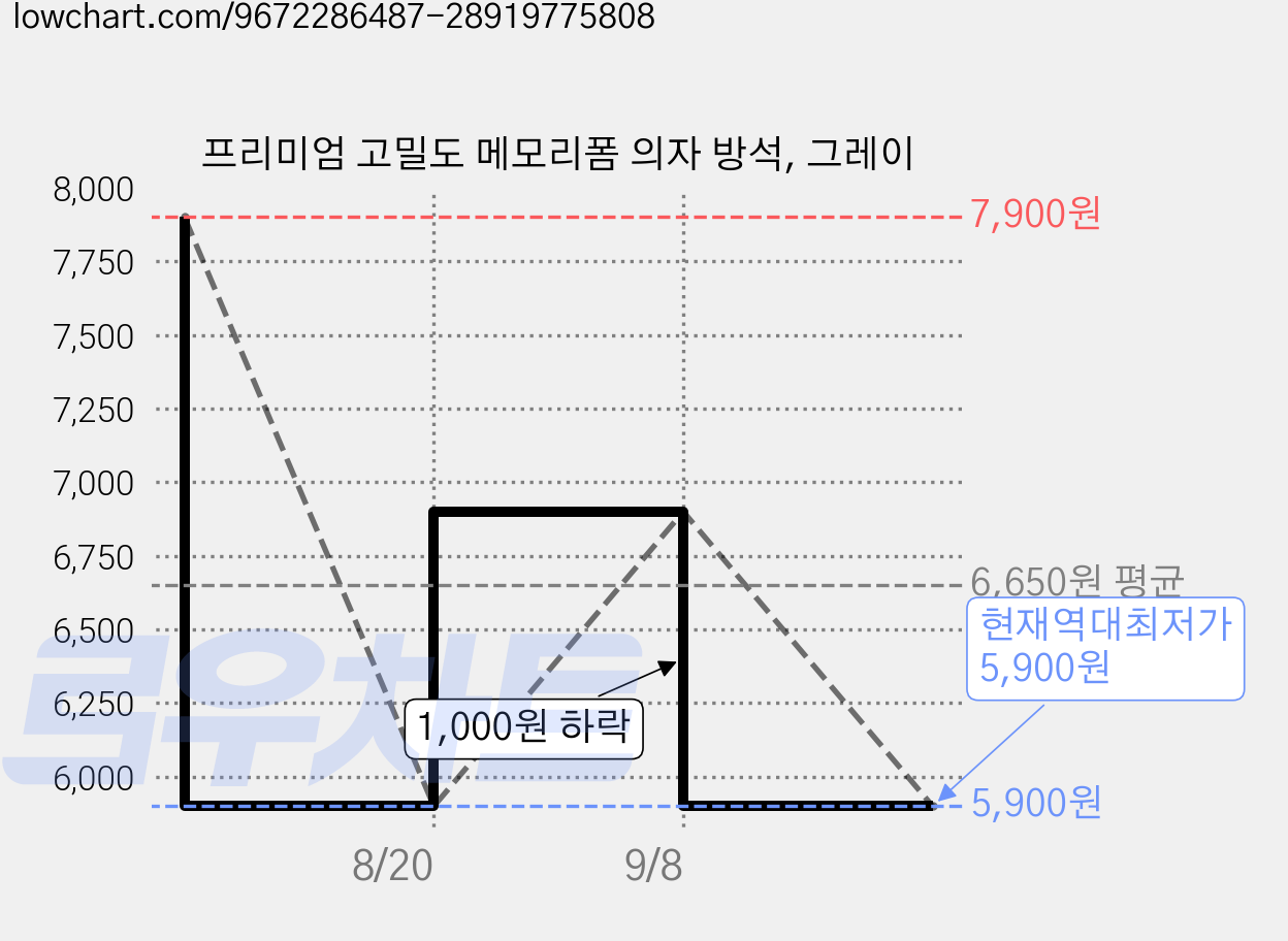 프리미엄 고밀도 메모리폼 의자 방석, 그레이 가격 변동 차트, 현재가 5,900원, 역대최저가