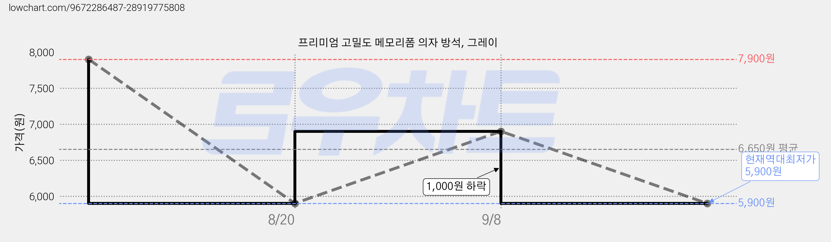 프리미엄 고밀도 메모리폼 의자 방석, 그레이 가격 변동 차트, 현재가 5,900원, 역대최저가