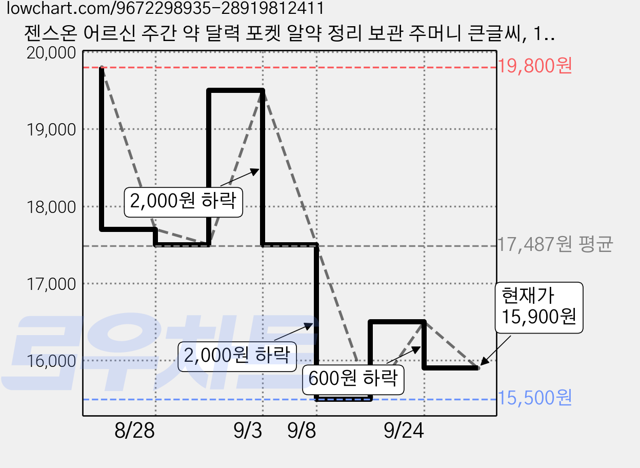 젠스온 어르신 주간 약 달력 포켓 알약 정리 보관 주머니 큰글씨, 1개, 딥네이비 가격 변동 차트, 현재가 15,900원, 관측 최저가 15,500원