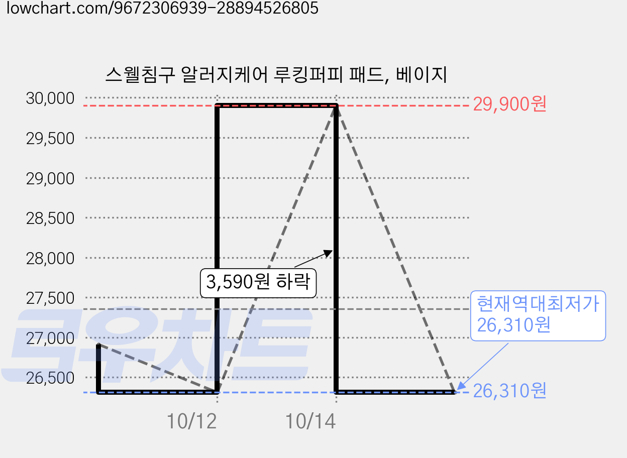 스웰침구 알러지케어 루킹퍼피 패드, 베이지 가격 변동 차트, 현재가 26,310원, 역대최저가