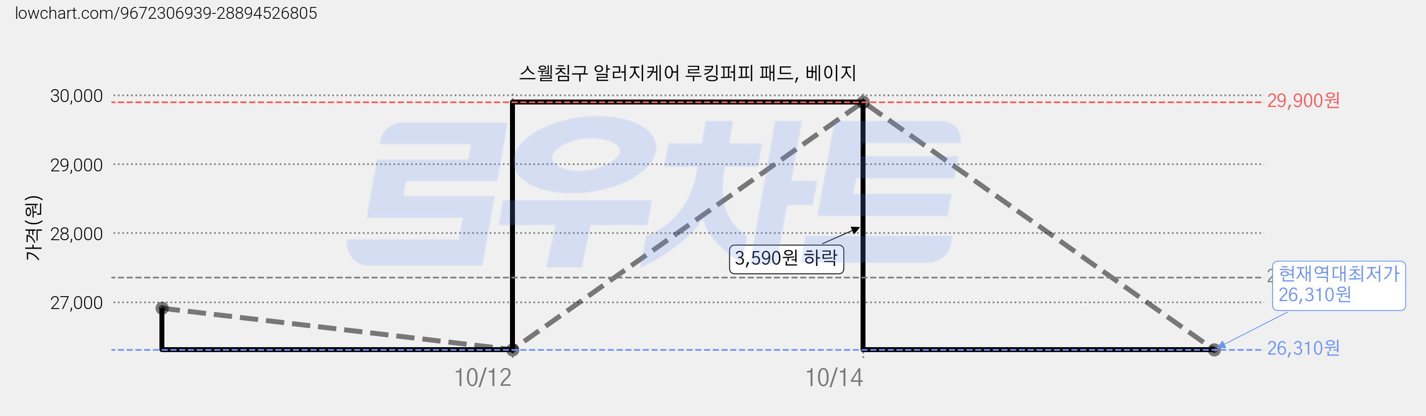 스웰침구 알러지케어 루킹퍼피 패드, 베이지 가격 변동 차트, 현재가 26,310원, 역대최저가