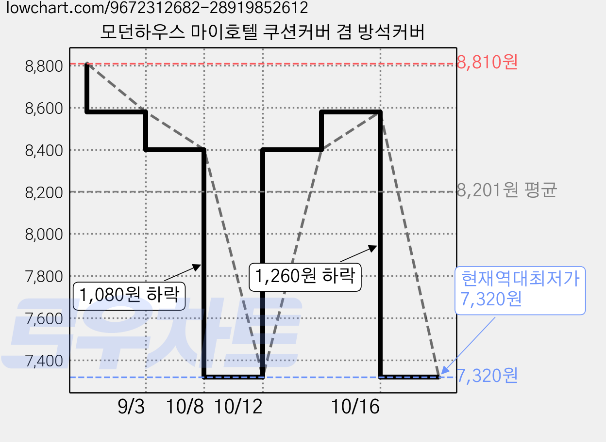 모던하우스 마이호텔 쿠션커버 겸 방석커버 가격 변동 차트, 현재가 7,320원, 역대최저가