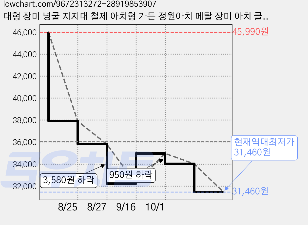 대형 장미 넝쿨 지지대 철제 아치형 가든 정원아치 메탈 장미 아치 클라이밍플랜트 지지대 정원꾸미기, 검은 가격 변동 차트, 현재가 31,460원, 역대최저가