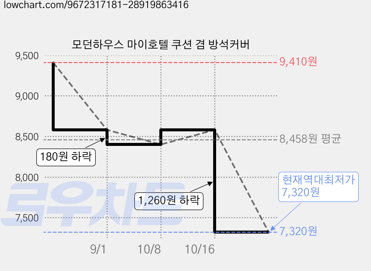 모던하우스 마이호텔 쿠션 겸 방석커버 가격 변동 차트, 현재가 7,320원, 역대최저가