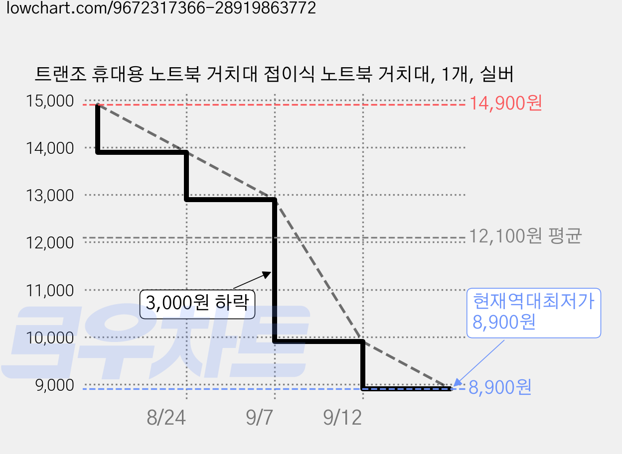 트랜조 휴대용 노트북 거치대 접이식 노트북 거치대, 1개, 실버 가격 변동 차트, 현재가 8,900원, 역대최저가
