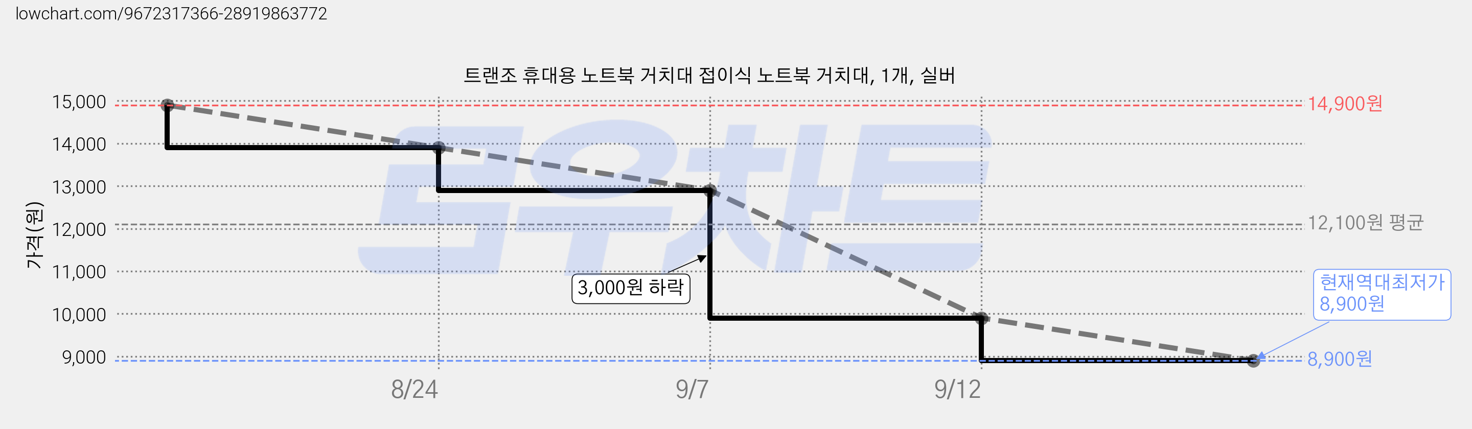 트랜조 휴대용 노트북 거치대 접이식 노트북 거치대, 1개, 실버 가격 변동 차트, 현재가 8,900원, 역대최저가