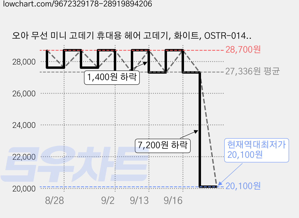 오아 무선 미니 고데기 휴대용 헤어 고데기, 화이트, OSTR-014FM 가격 변동 차트, 현재가 20,100원, 역대최저가