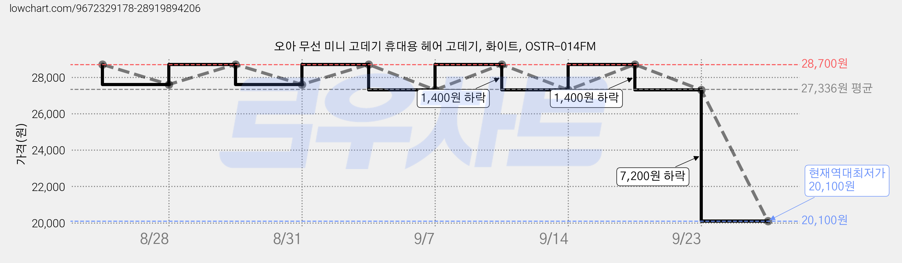 오아 무선 미니 고데기 휴대용 헤어 고데기, 화이트, OSTR-014FM 가격 변동 차트, 현재가 20,100원, 역대최저가