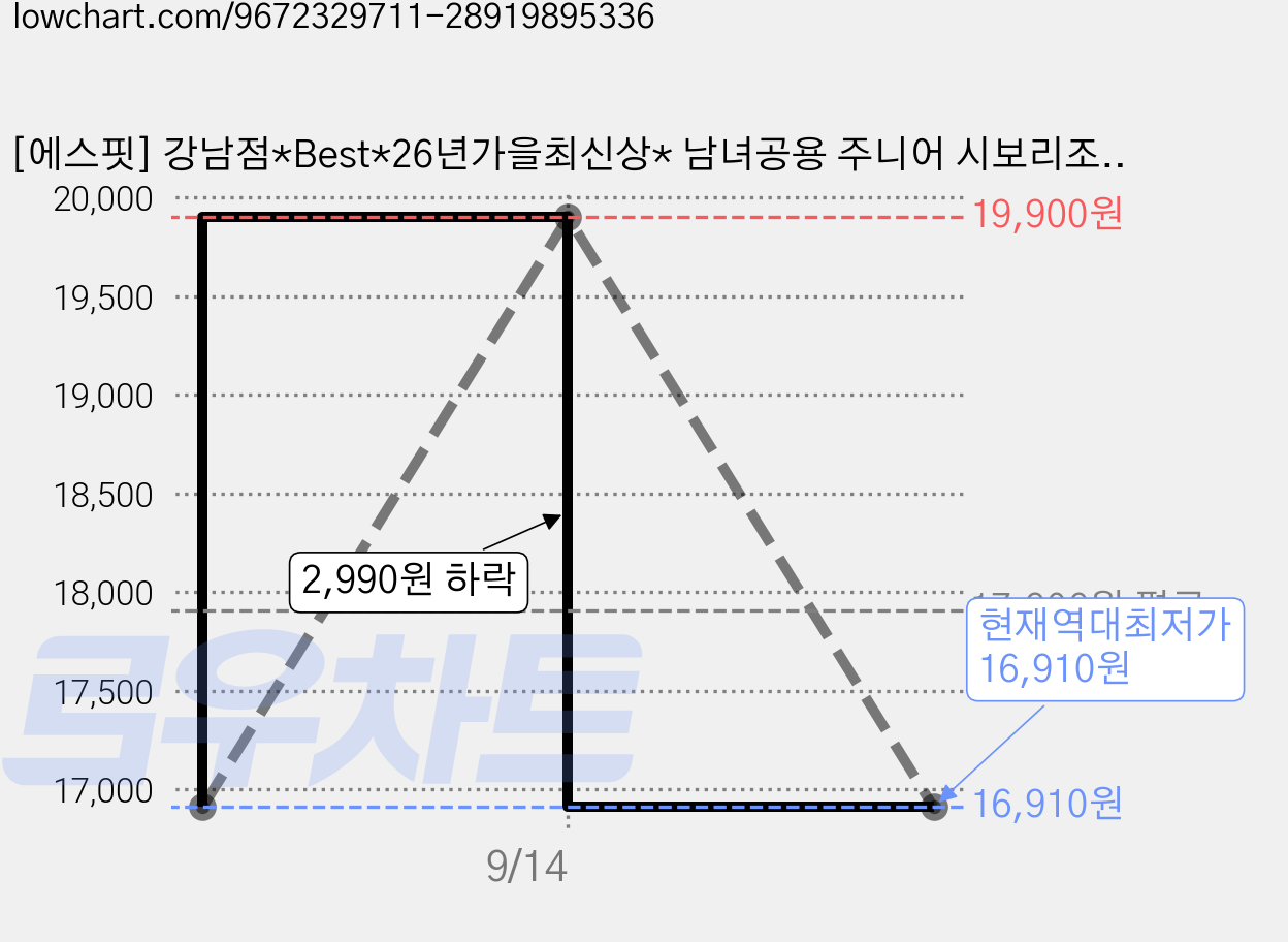 [에스핏] 강남점*Best*26년가을최신상* 남녀공용 주니어 시보리조거 팬츠 SJA509UKPT03 04 가격 변동 차트, 현재가 16,910원, 역대최저가