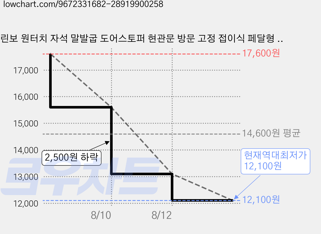 린보 원터치 자석 말발굽 도어스토퍼 현관문 방문 고정 접이식 페달형 문고정장치, 그레이, 1개 가격 변동 차트, 현재가 12,100원, 역대최저가