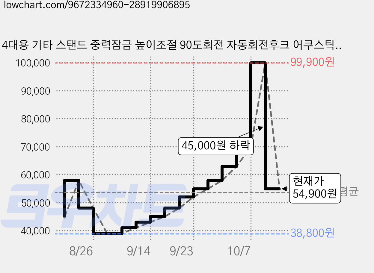 4대용 기타 스탠드 중력잠금 높이조절 90도회전 자동회전후크 어쿠스틱 일렉트릭 베이스 우쿨렐레 호환 30kg, 1개 가격 변동 차트, 현재가 54,900원, 관측 최저가 38,800원