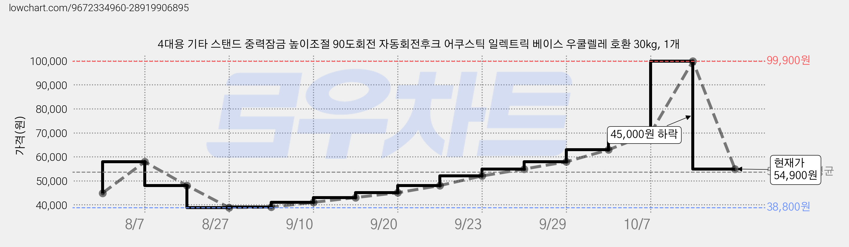 4대용 기타 스탠드 중력잠금 높이조절 90도회전 자동회전후크 어쿠스틱 일렉트릭 베이스 우쿨렐레 호환 30kg, 1개 가격 변동 차트, 현재가 54,900원, 관측 최저가 38,800원