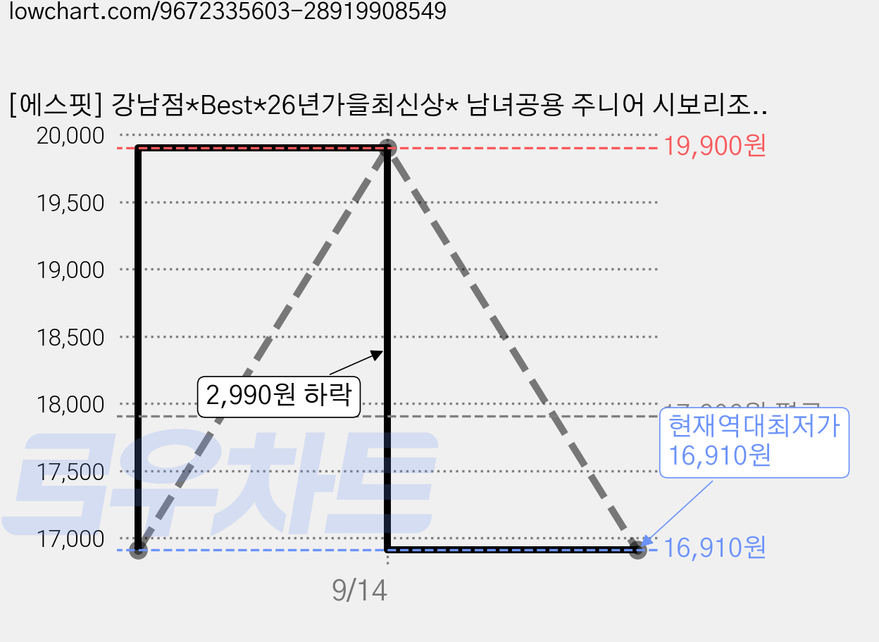 [에스핏] 강남점*Best*26년가을최신상* 남녀공용 주니어 시보리조거 팬츠 SJA509UKPT03 04 가격 변동 차트, 현재가 16,910원, 역대최저가