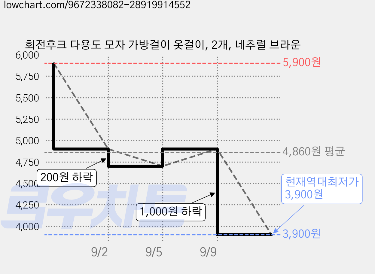회전후크 다용도 모자 가방걸이 옷걸이, 2개, 네추럴 브라운 가격 변동 차트, 현재가 3,900원, 역대최저가
