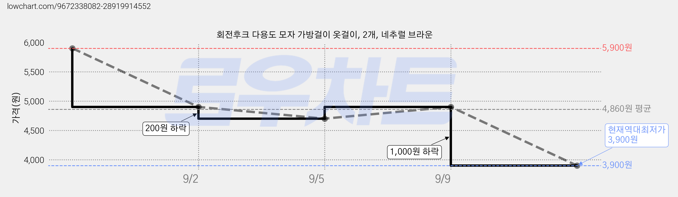 회전후크 다용도 모자 가방걸이 옷걸이, 2개, 네추럴 브라운 가격 변동 차트, 현재가 3,900원, 역대최저가