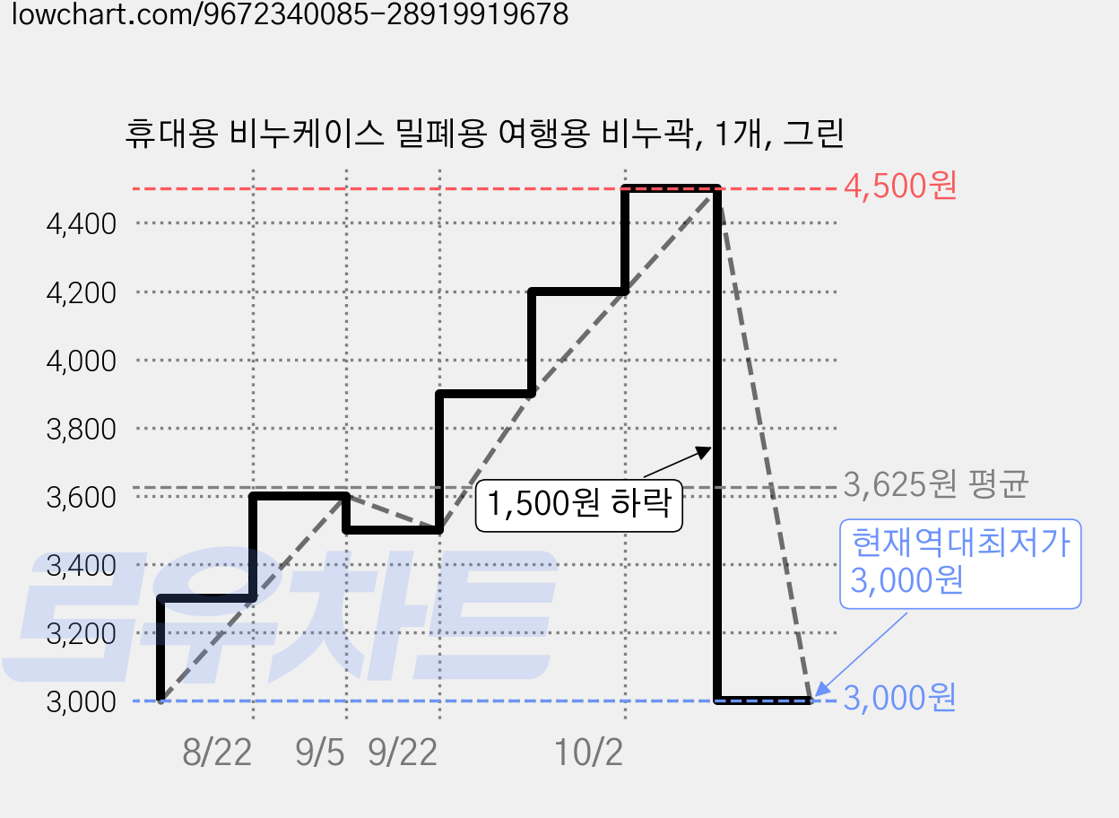 휴대용 비누케이스 밀폐용 여행용 비누곽, 1개, 그린 가격 변동 차트, 현재가 3,000원, 역대최저가