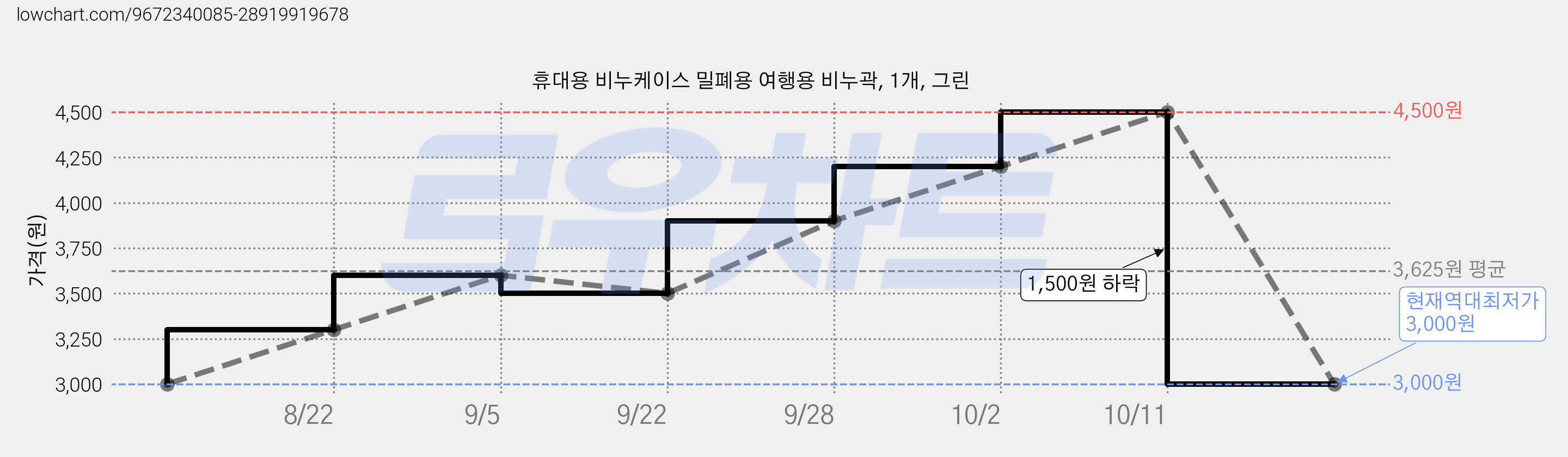 휴대용 비누케이스 밀폐용 여행용 비누곽, 1개, 그린 가격 변동 차트, 현재가 3,000원, 역대최저가