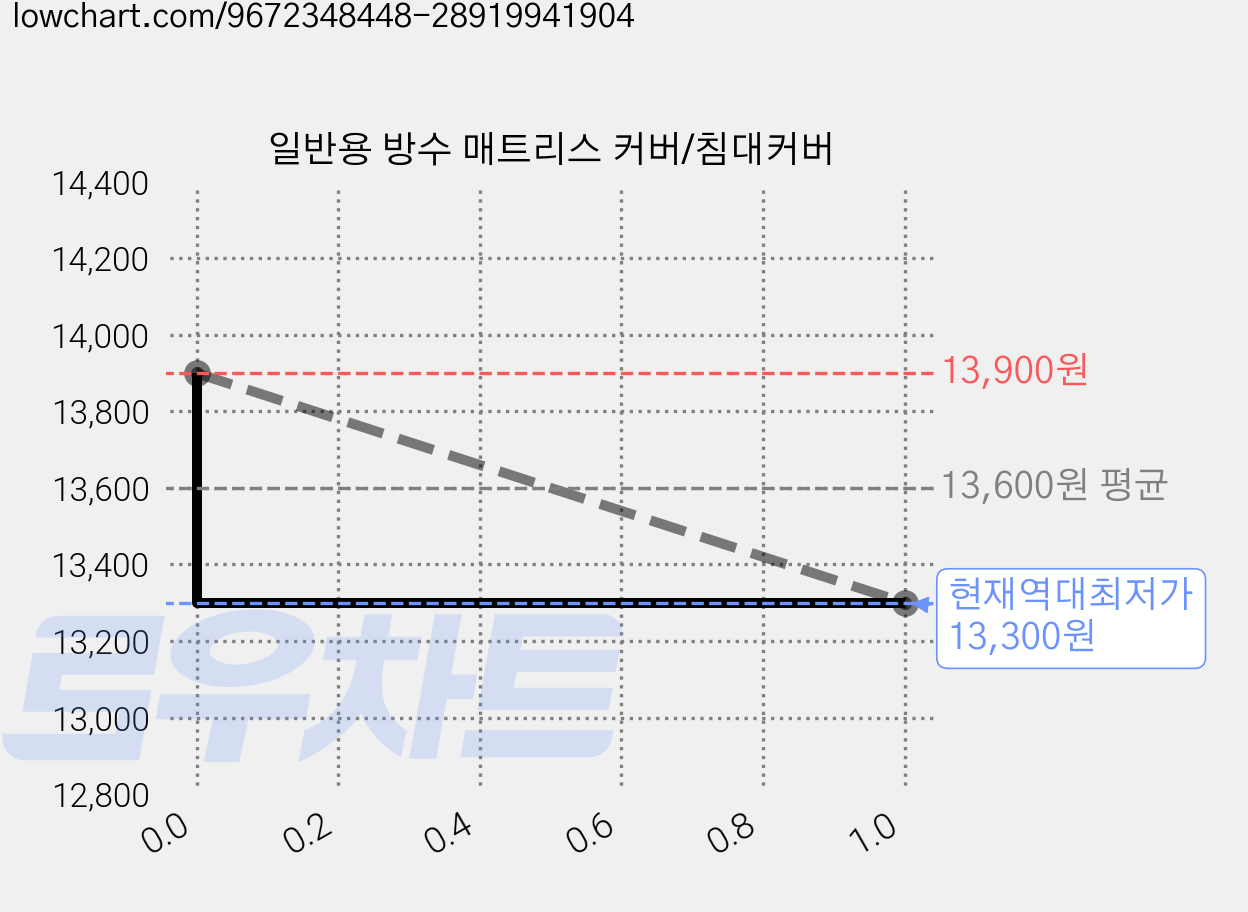 일반용 방수 매트리스 커버/침대커버 가격 변동 차트, 현재가 13,300원, 역대최저가