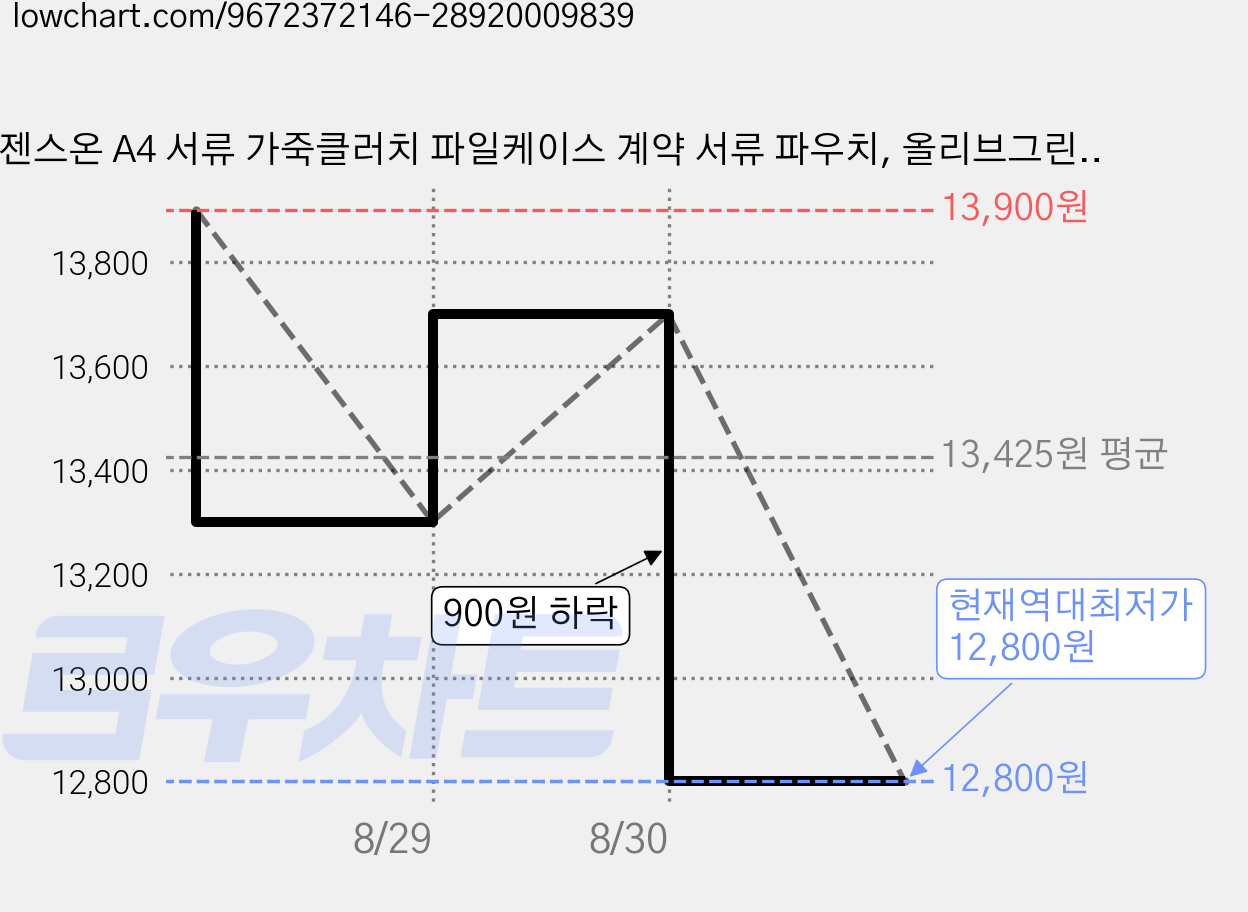 젠스온 A4 서류 가죽클러치 파일케이스 계약 서류 파우치, 올리브그린, 1개 가격 변동 차트, 현재가 12,800원, 역대최저가