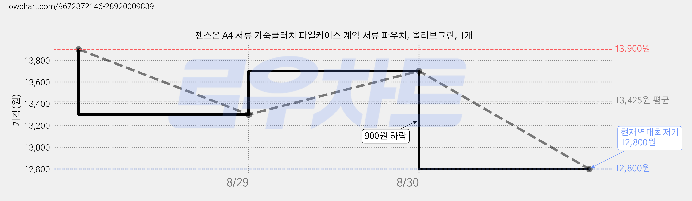 젠스온 A4 서류 가죽클러치 파일케이스 계약 서류 파우치, 올리브그린, 1개 가격 변동 차트, 현재가 12,800원, 역대최저가