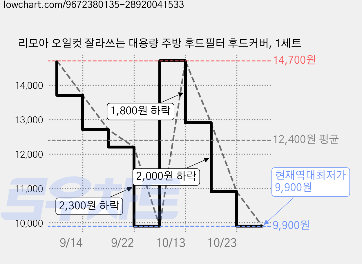 리모아 오일컷 잘라쓰는 대용량 주방 후드필터 후드커버, 1세트 가격 변동 차트, 현재가 9,900원, 역대최저가