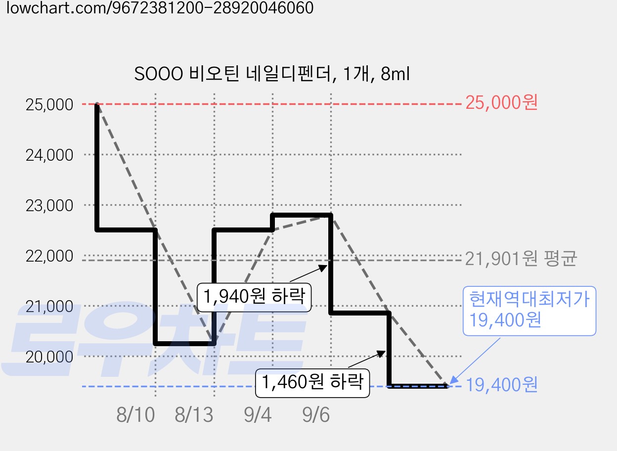 SOOO 비오틴 네일디펜더, 1개, 8ml 가격 변동 차트, 현재가 19,400원, 역대최저가