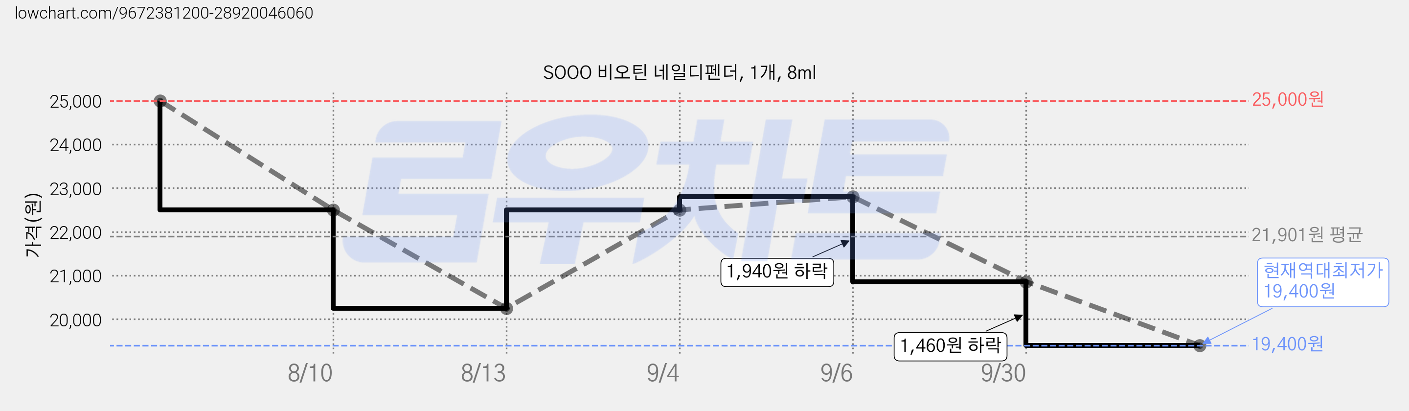 SOOO 비오틴 네일디펜더, 1개, 8ml 가격 변동 차트, 현재가 19,400원, 역대최저가